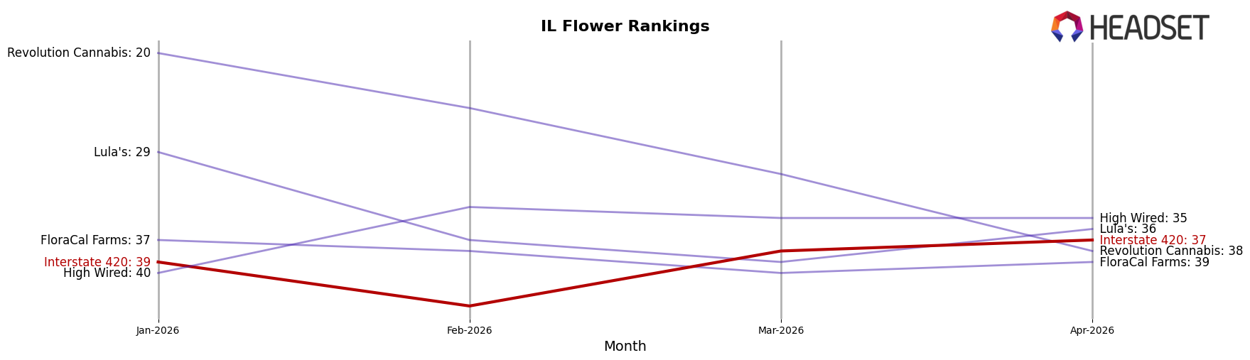 Interstate 420 market ranking for IL Flower