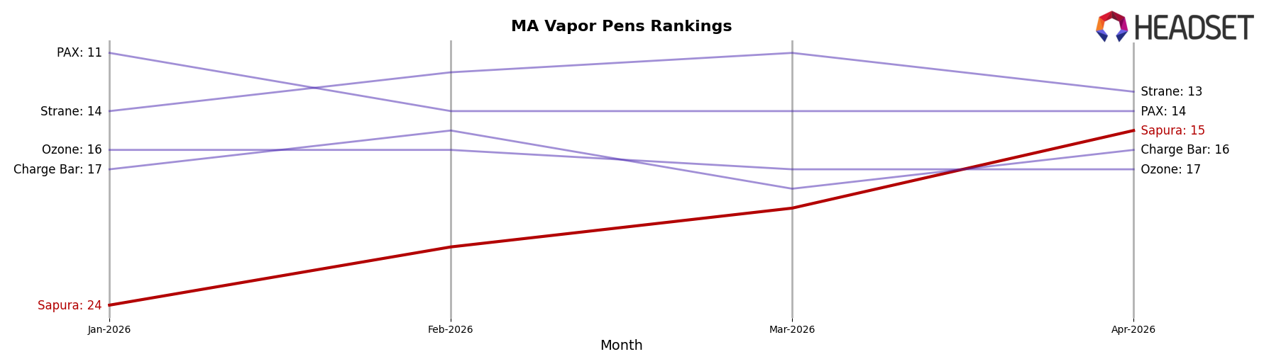 Sapura market ranking for MA Vapor Pens