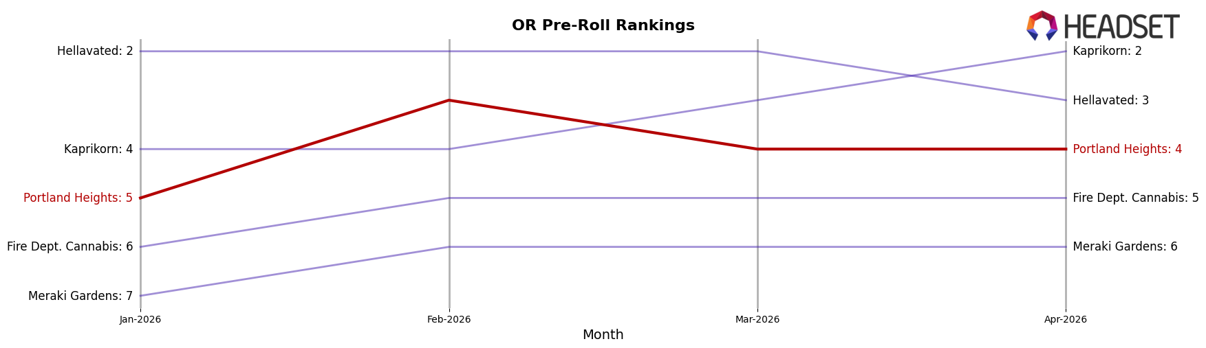 Portland Heights market ranking for OR Pre-Roll