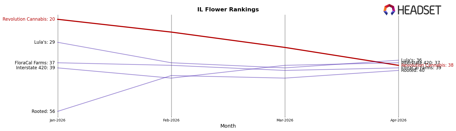 Revolution Cannabis market ranking for IL Flower