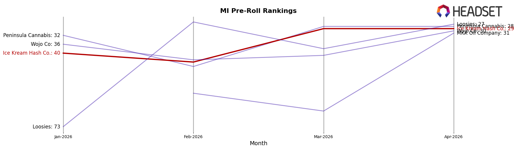 Ice Kream Hash Co. market ranking for MI Pre-Roll