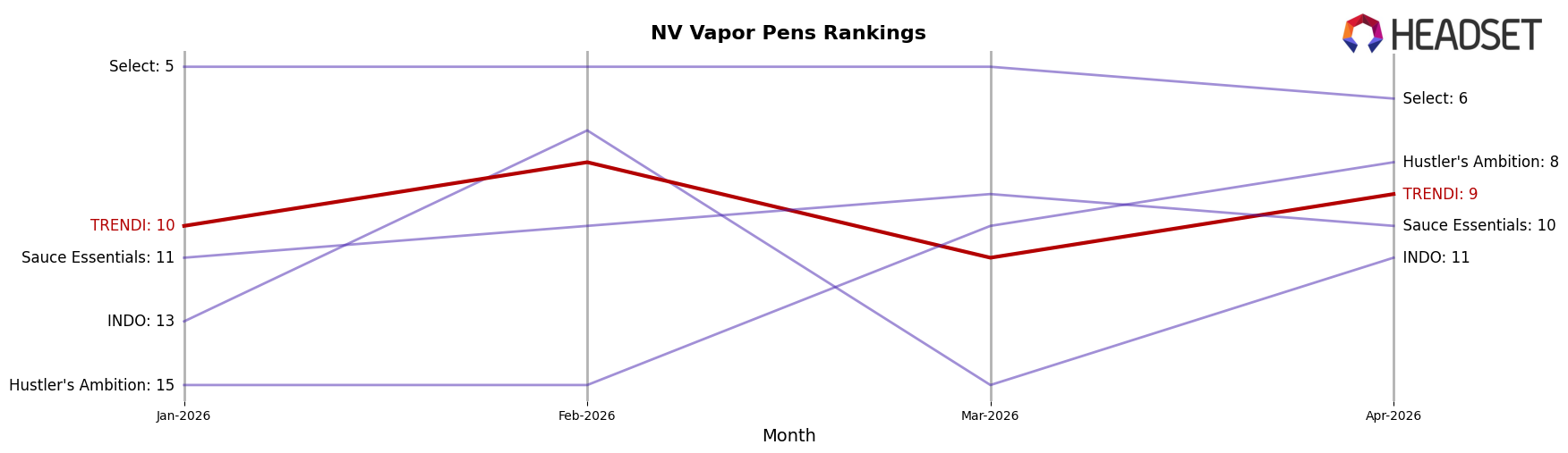 TRENDI market ranking for NV Vapor Pens