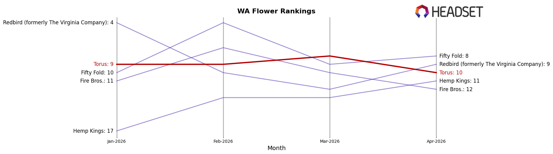 Torus market ranking for WA Flower
