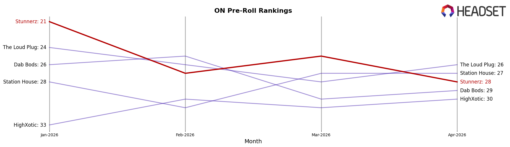 Stunnerz market ranking for ON Pre-Roll
