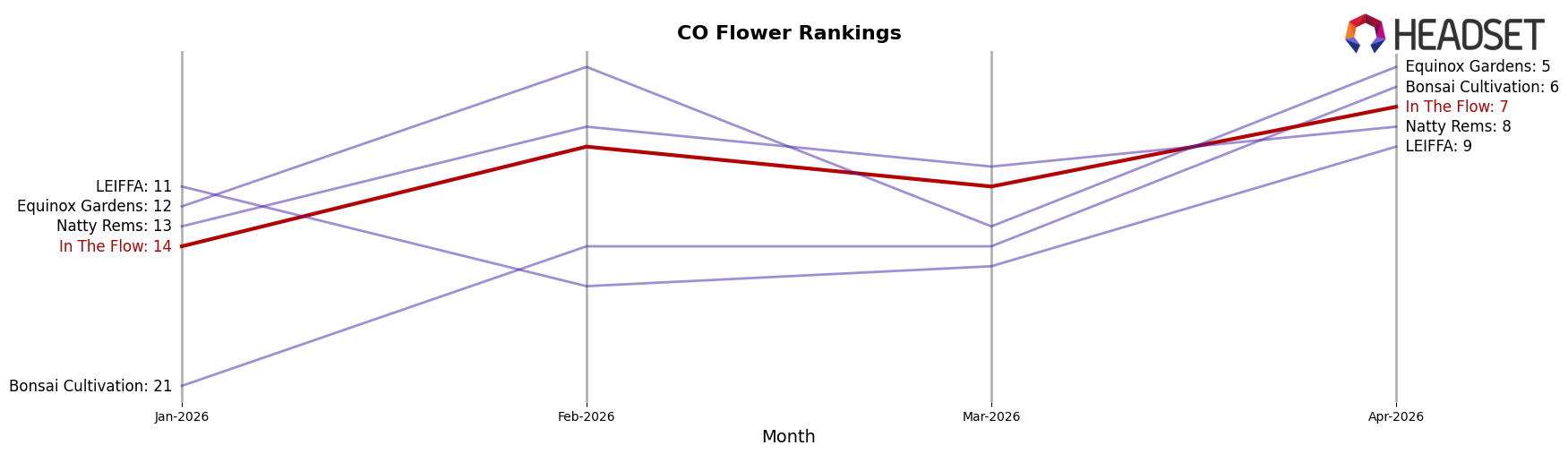 In The Flow market ranking for CO Flower