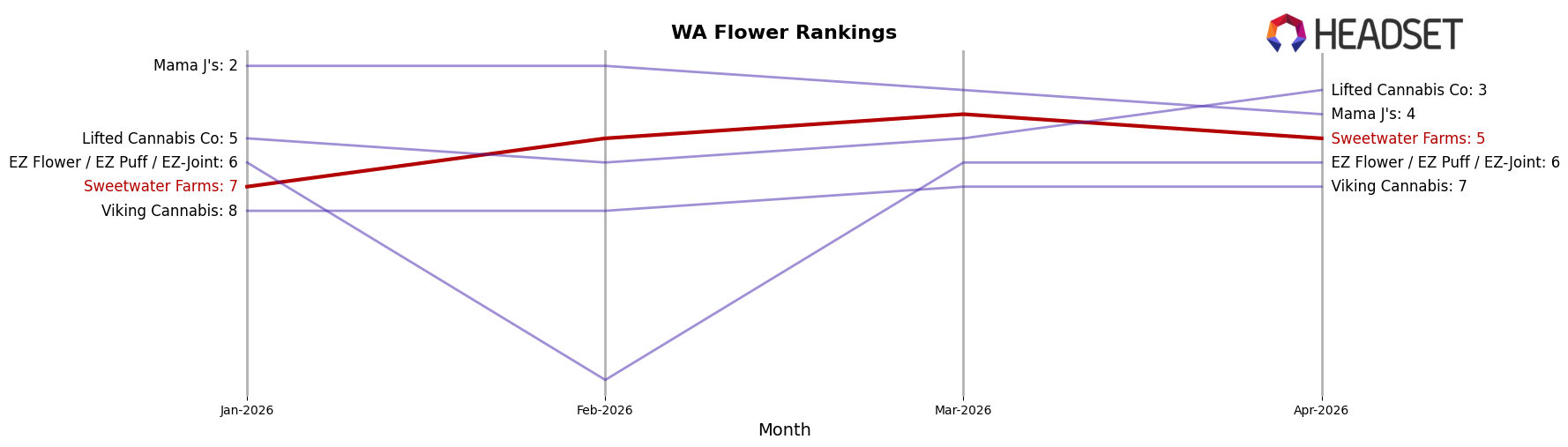 Sweetwater Farms market ranking for WA Flower