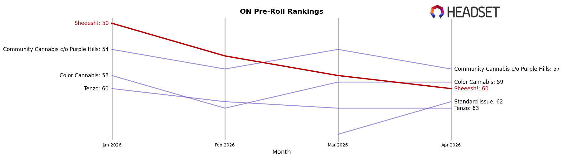 Sheeesh! market ranking for ON Pre-Roll