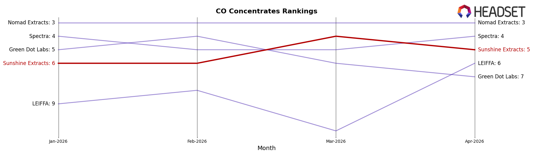 Sunshine Extracts market ranking for CO Concentrates
