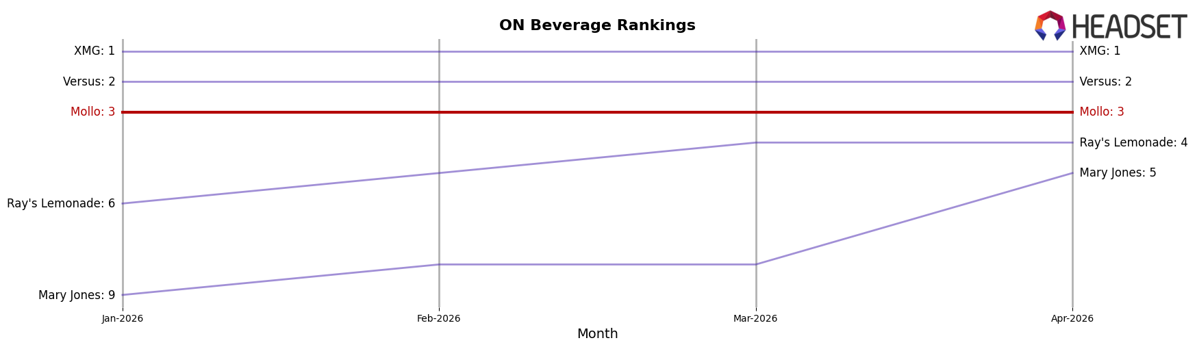 Mollo market ranking for ON Beverage