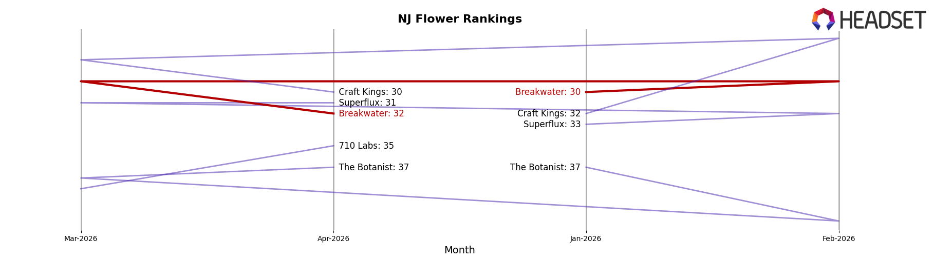 Breakwater market ranking for NJ Flower