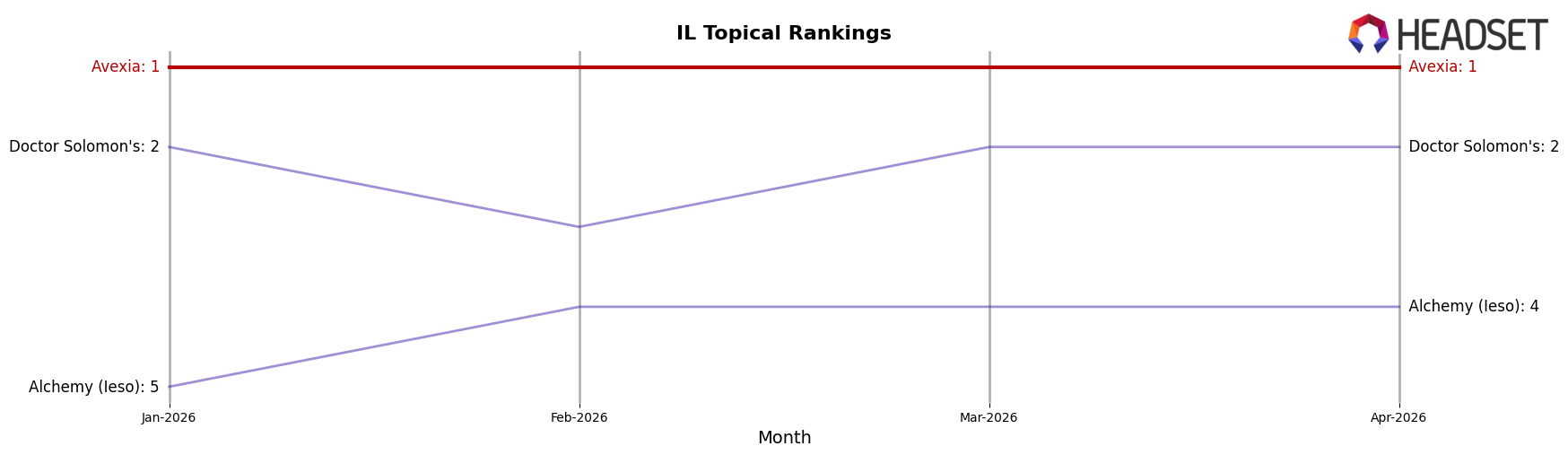 Avexia market ranking for IL Topical