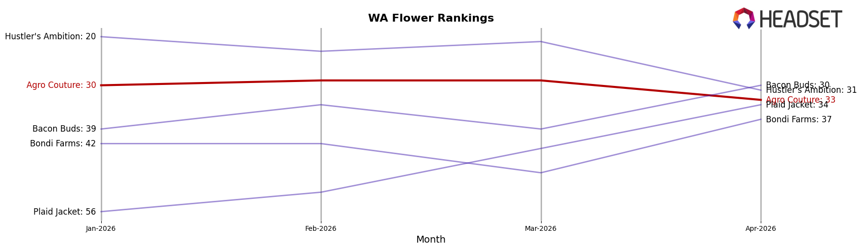 Agro Couture market ranking for WA Flower