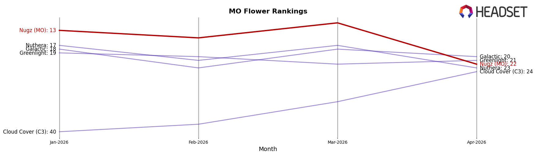 Nugz (MO) market ranking for MO Flower