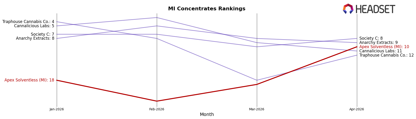 Apex Solventless (MI) market ranking for MI Concentrates
