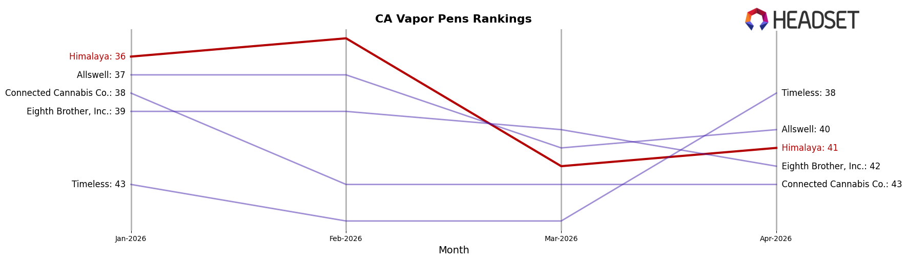 Himalaya market ranking for CA Vapor Pens