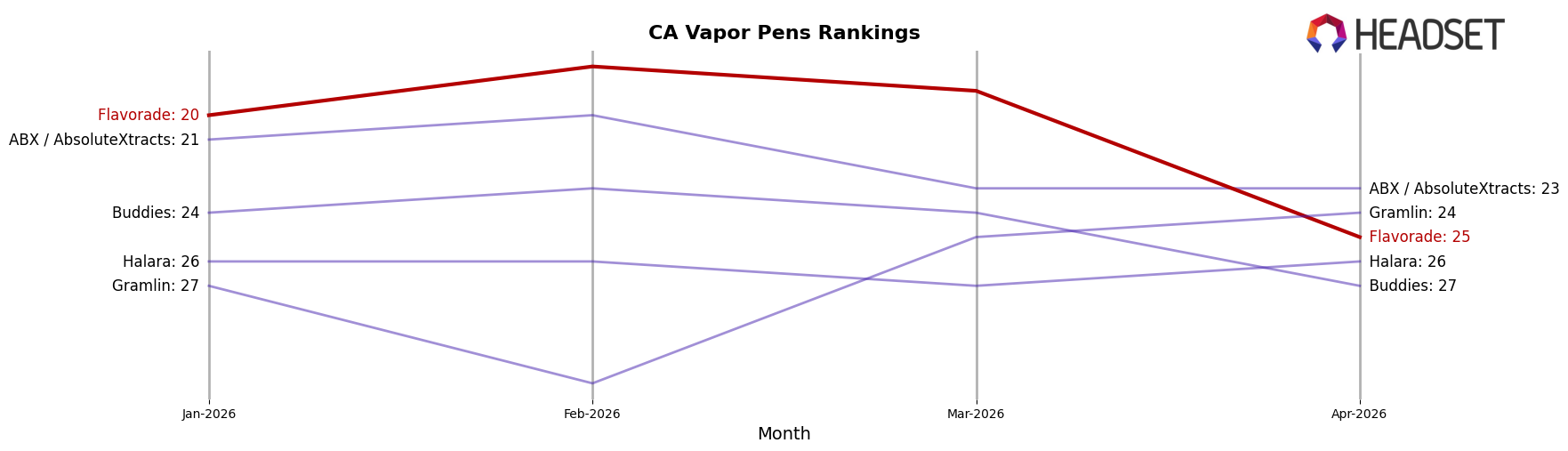 Flavorade market ranking for CA Vapor Pens
