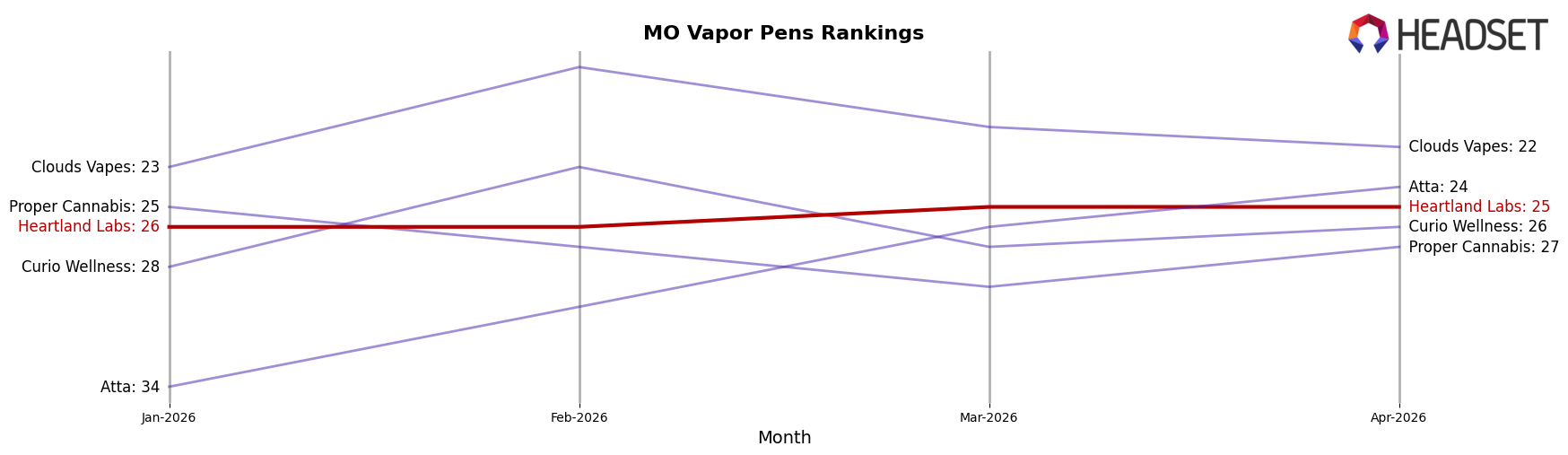 Heartland Labs market ranking for MO Vapor Pens