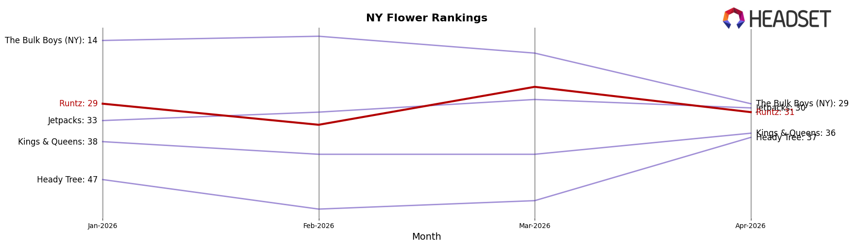 Runtz market ranking for NY Flower