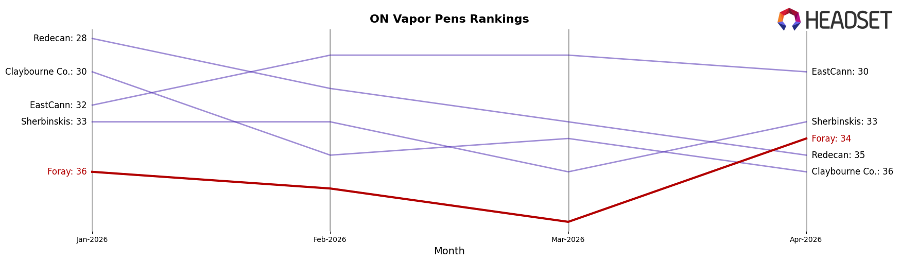 Foray market ranking for ON Vapor Pens