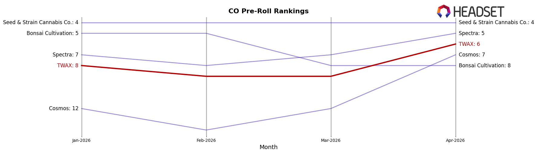 TWAX market ranking for CO Pre-Roll
