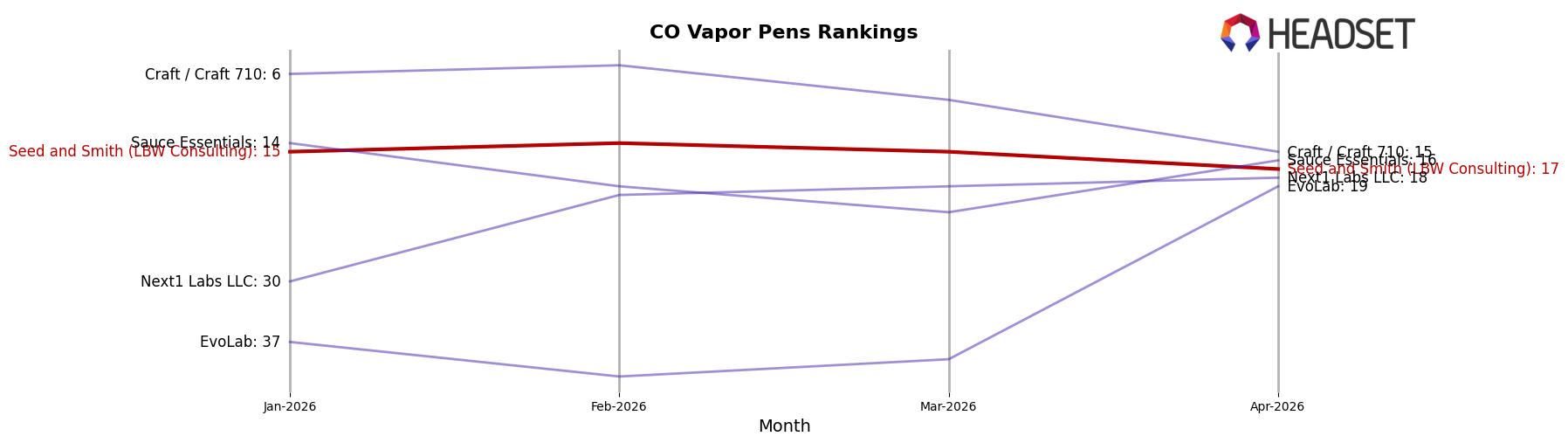 Seed and Smith (LBW Consulting) market ranking for CO Vapor Pens