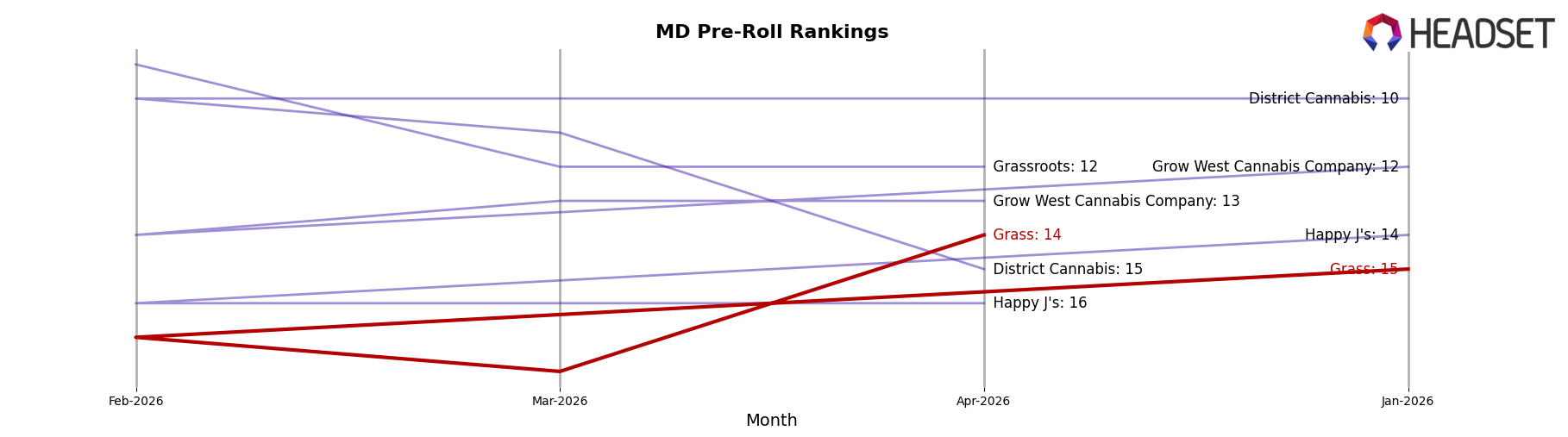 Grass market ranking for MD Pre-Roll