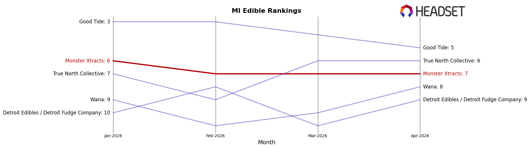Monster Xtracts market ranking for MI Edible