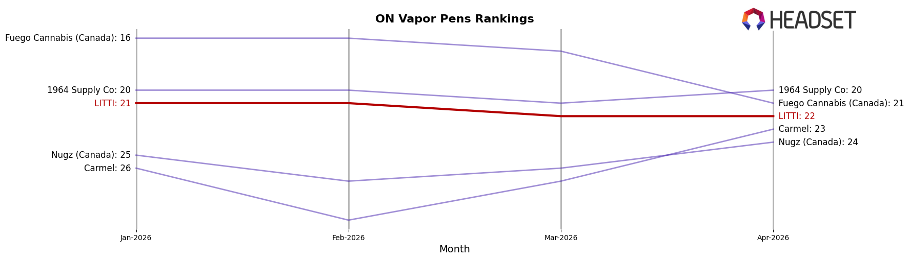 LITTI market ranking for ON Vapor Pens
