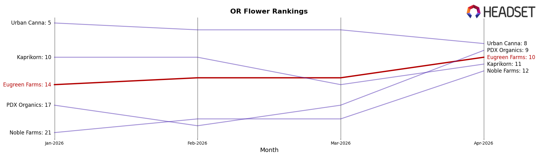 Eugreen Farms market ranking for OR Flower