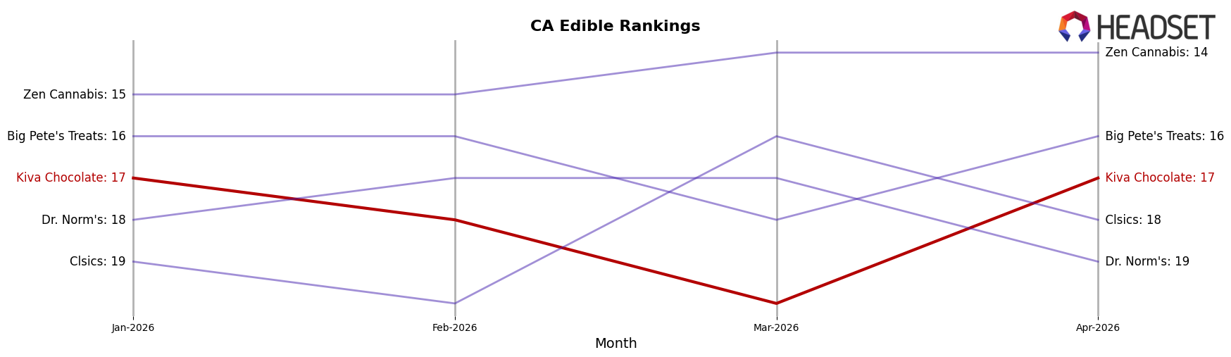 Kiva Chocolate market ranking for CA Edible