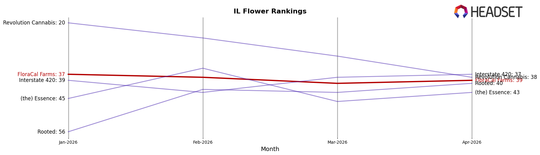 FloraCal Farms market ranking for IL Flower