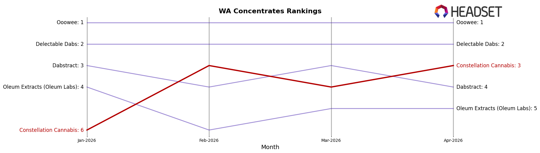 Constellation Cannabis market ranking for WA Concentrates