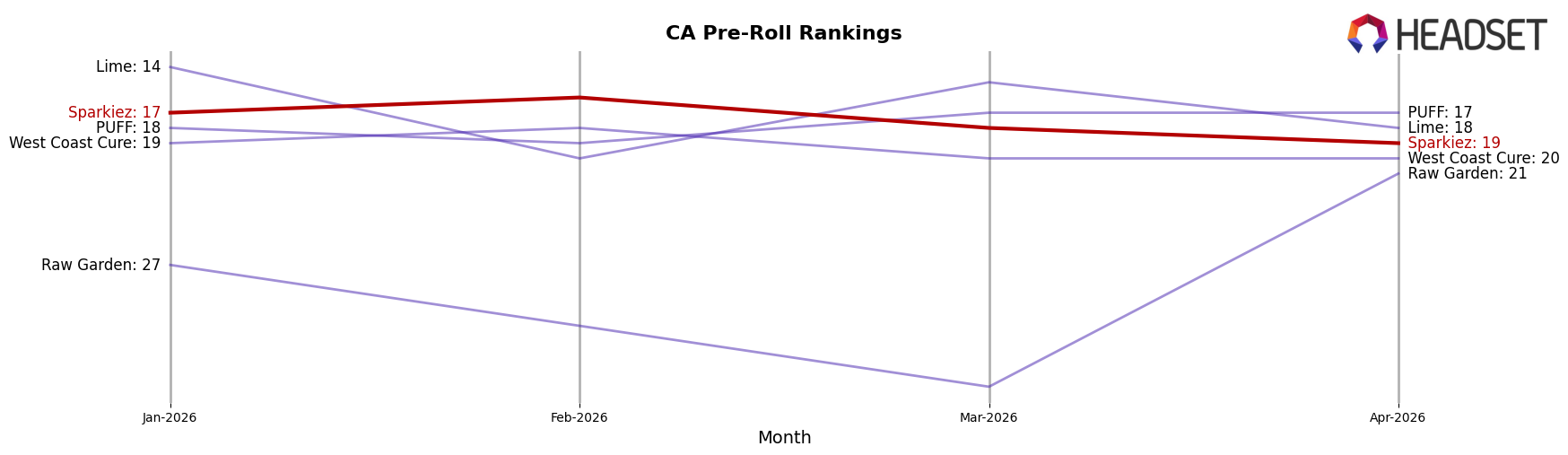 Sparkiez market ranking for CA Pre-Roll