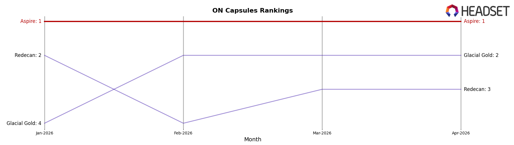 Aspire market ranking for ON Capsules