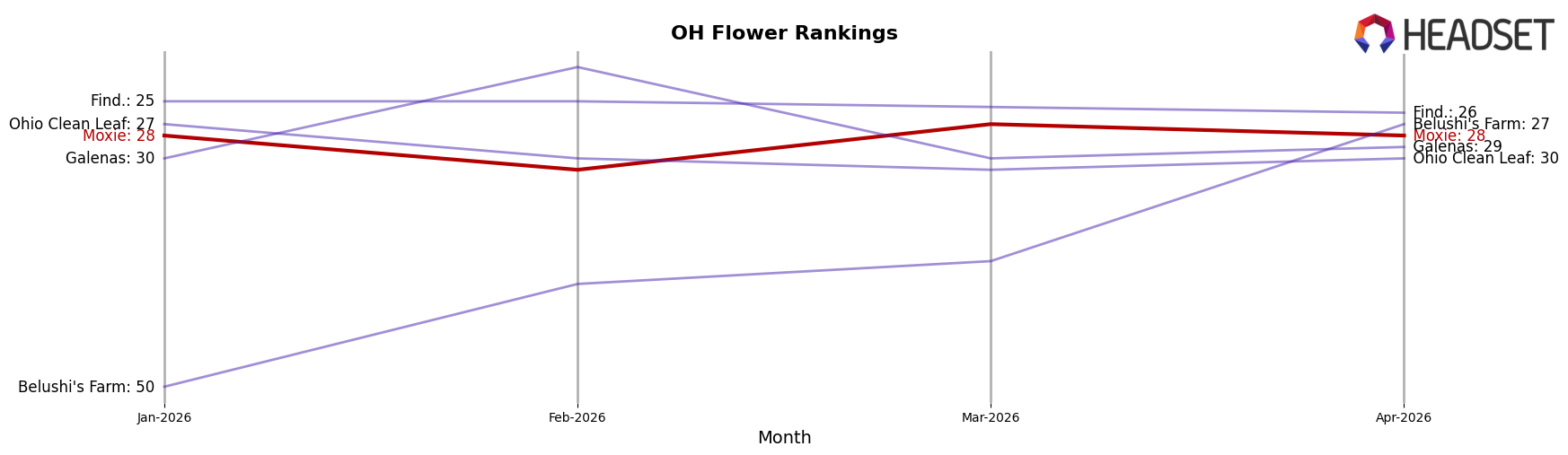Moxie market ranking for OH Flower