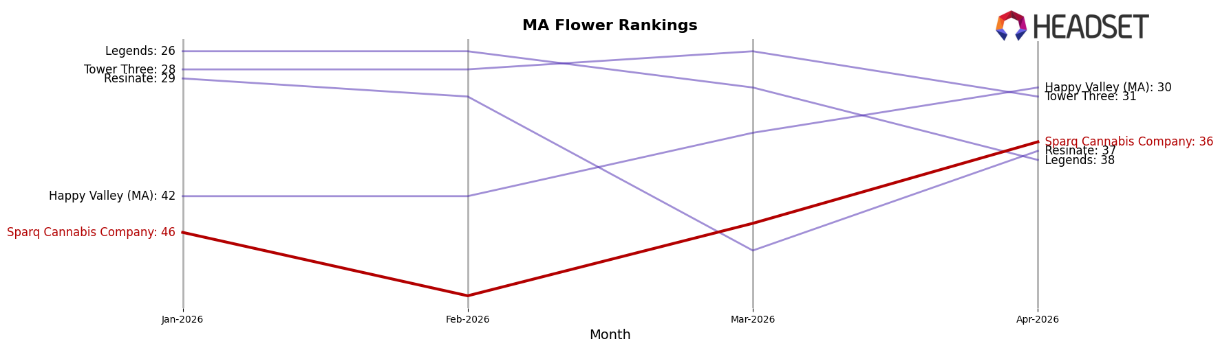 Sparq Cannabis Company market ranking for MA Flower