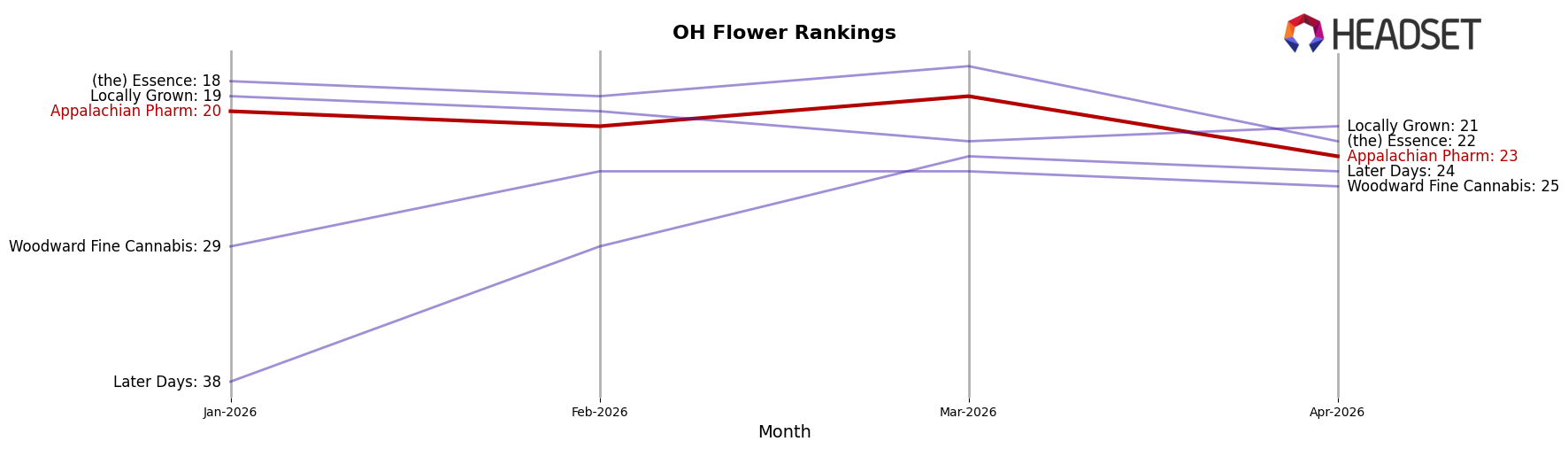 Appalachian Pharm market ranking for OH Flower