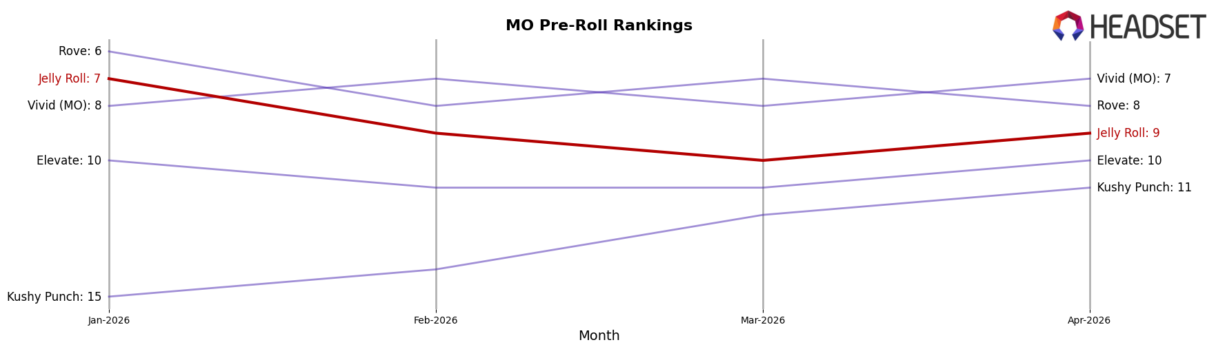 Jelly Roll market ranking for MO Pre-Roll