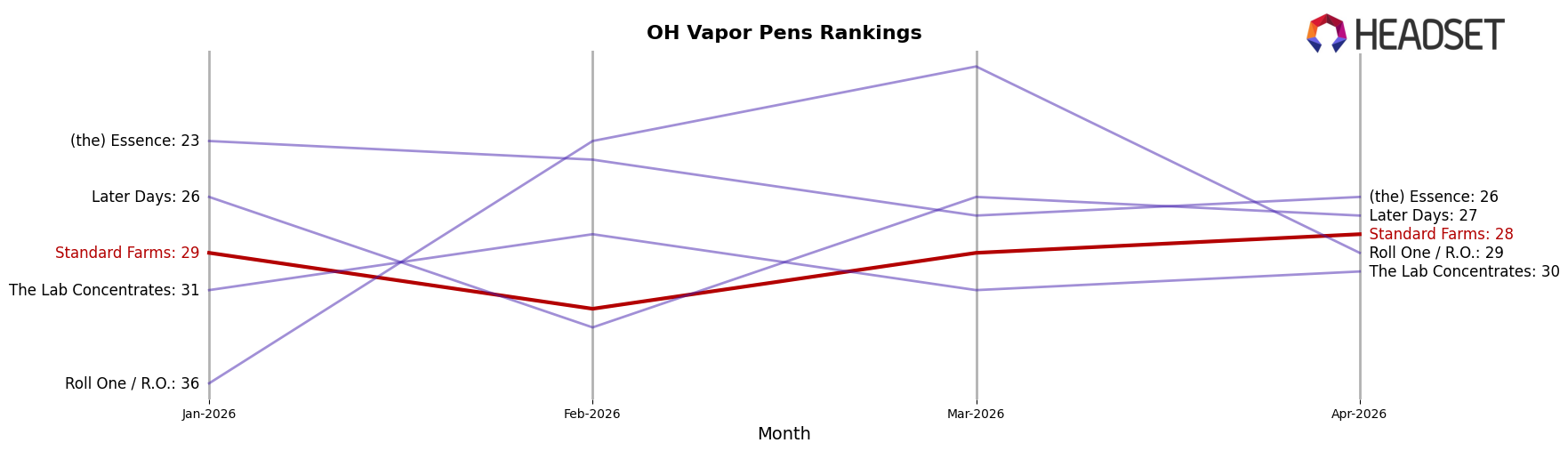 Standard Farms market ranking for OH Vapor Pens