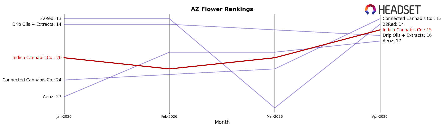 Indica Cannabis Co. market ranking for AZ Flower