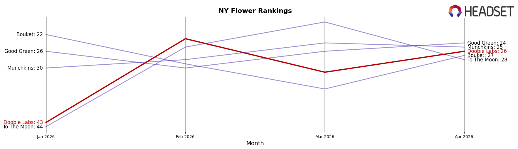 Doobie Labs market ranking for NY Flower