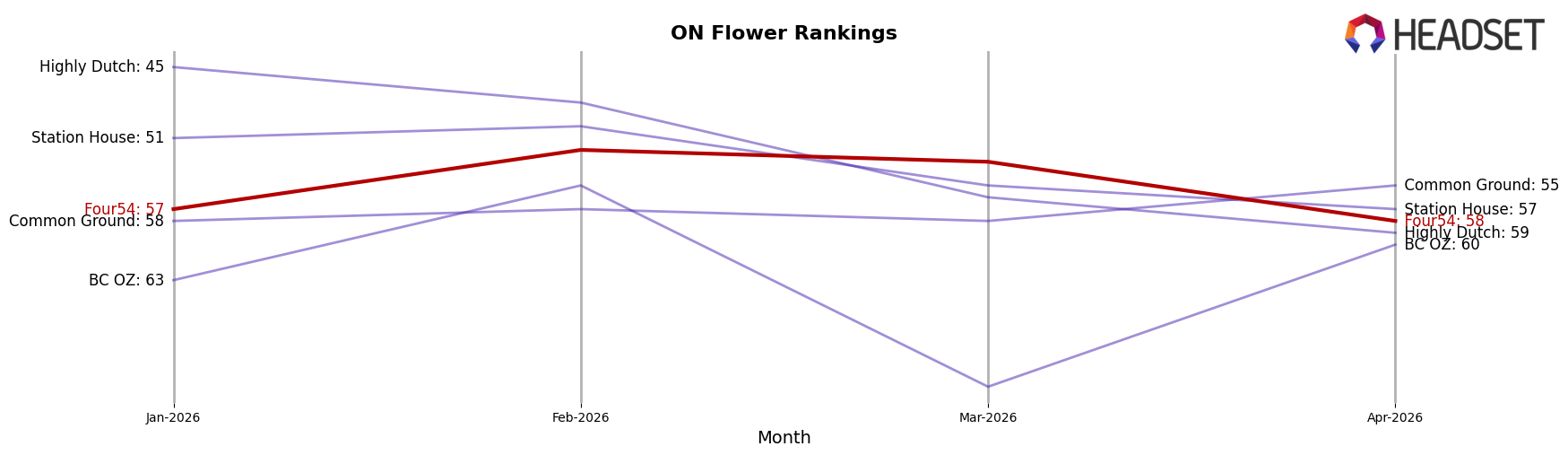 Four54 market ranking for ON Flower