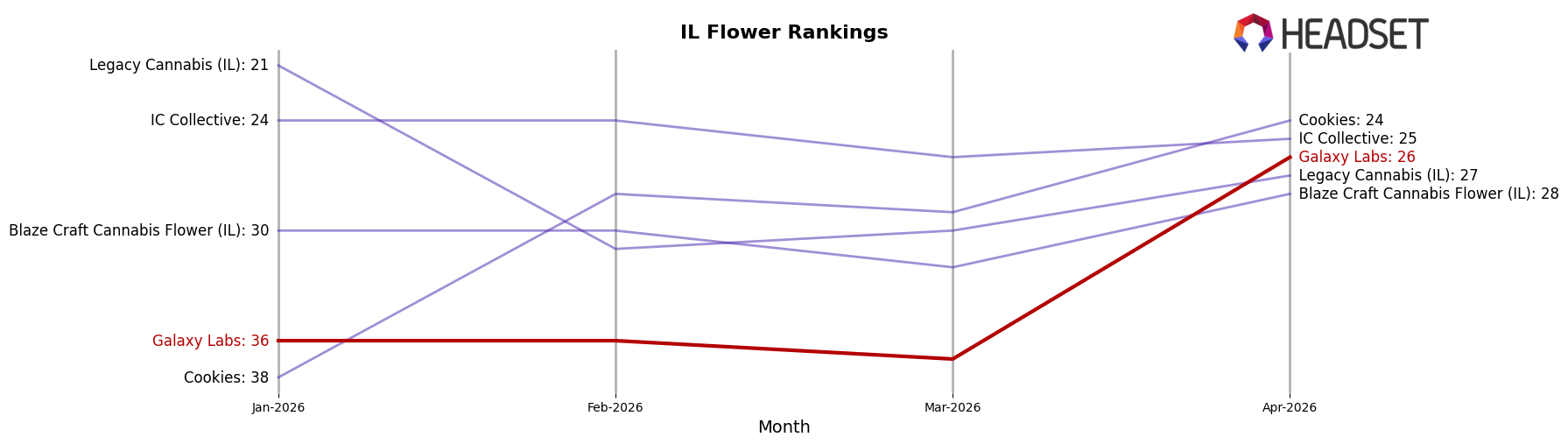 Galaxy Labs market ranking for IL Flower