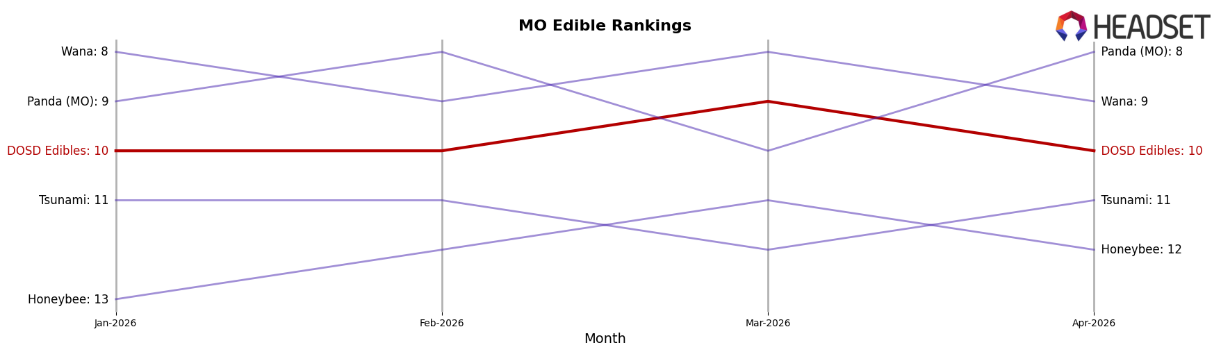 DOSD Edibles market ranking for MO Edible