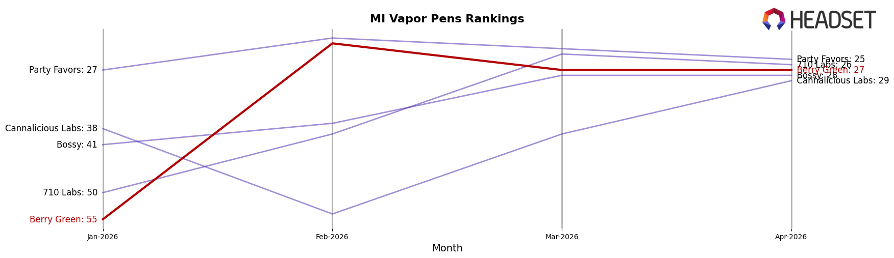 Berry Green market ranking for MI Vapor Pens
