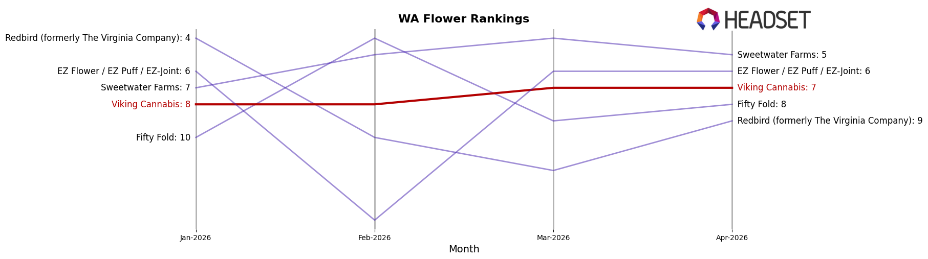 Viking Cannabis market ranking for WA Flower