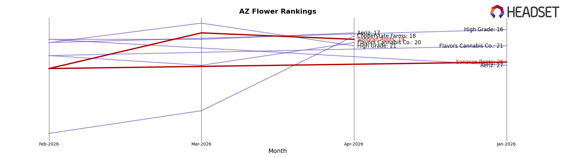 Sonoran Roots market ranking for AZ Flower