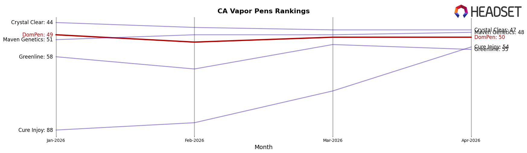 DomPen market ranking for CA Vapor Pens