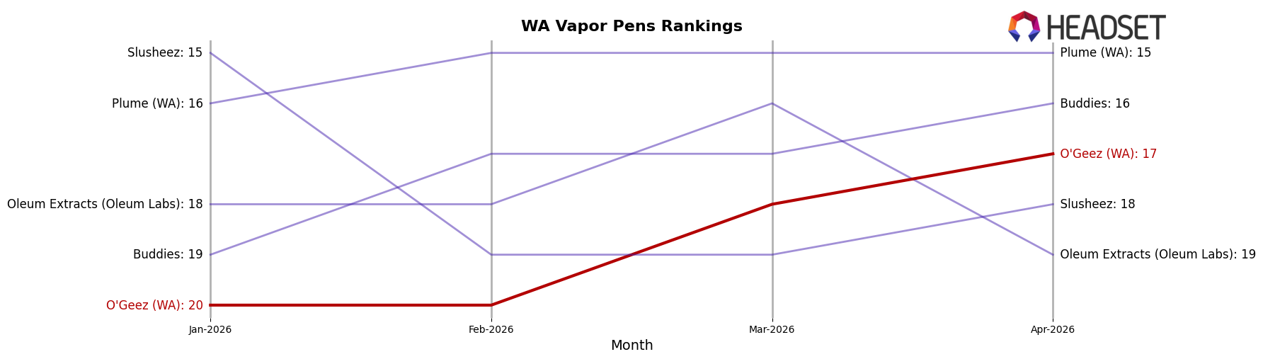 O'Geez (WA) market ranking for WA Vapor Pens