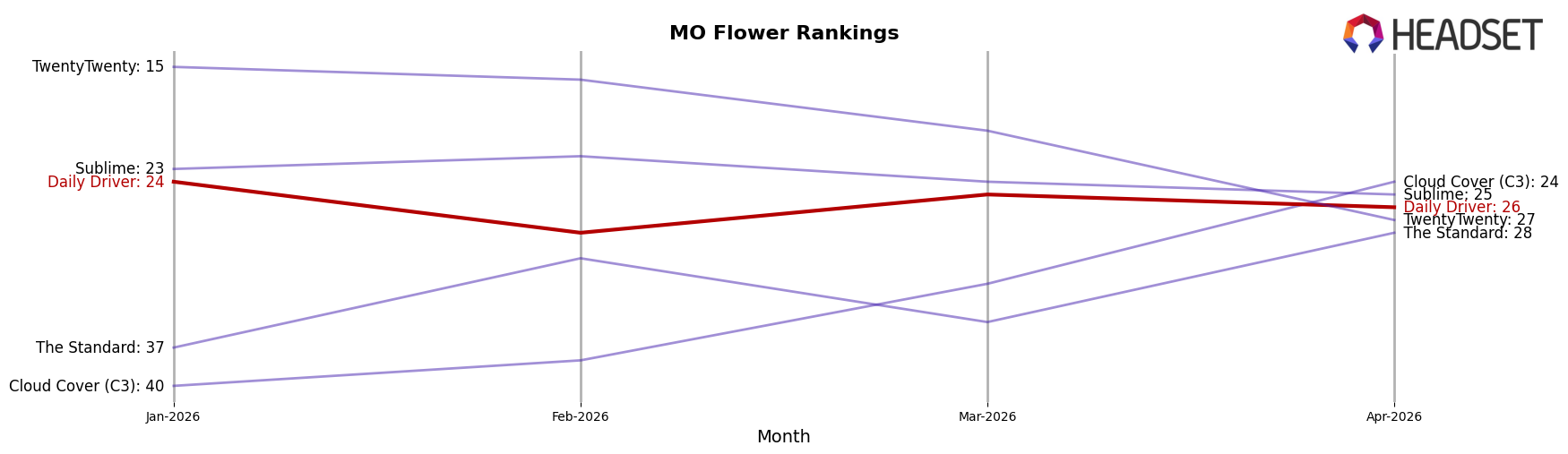 Daily Driver market ranking for MO Flower
